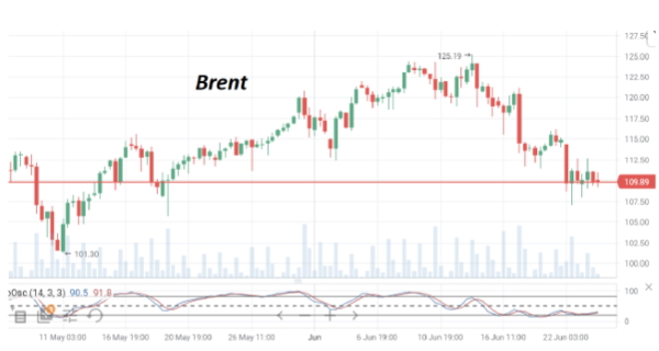 В пятницу нефть марки Brent консолидируется на уровне четверга - в районе $110/барр